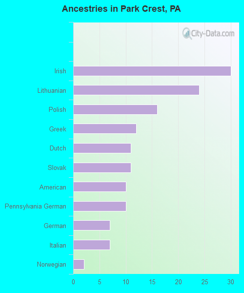 Ancestries in Park Crest, PA