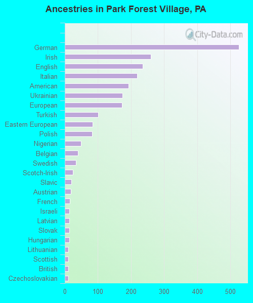 Ancestries in Park Forest Village, PA