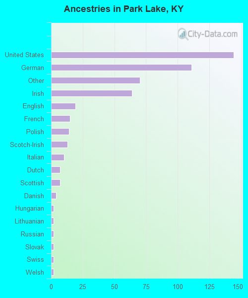 Ancestries in Park Lake, KY