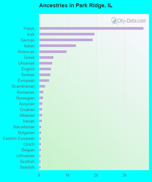 Ancestries in Park Ridge, IL