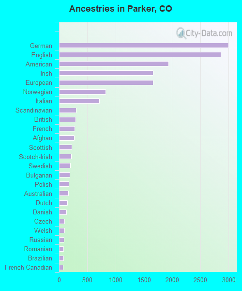 Ancestries in Parker, CO