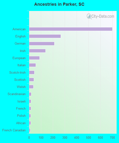 Ancestries in Parker, SC