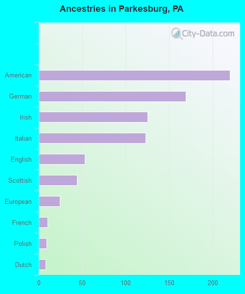 Ancestries in Parkesburg, PA
