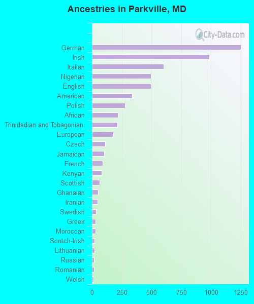 Ancestries in Parkville, MD