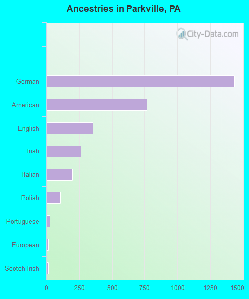 Ancestries in Parkville, PA