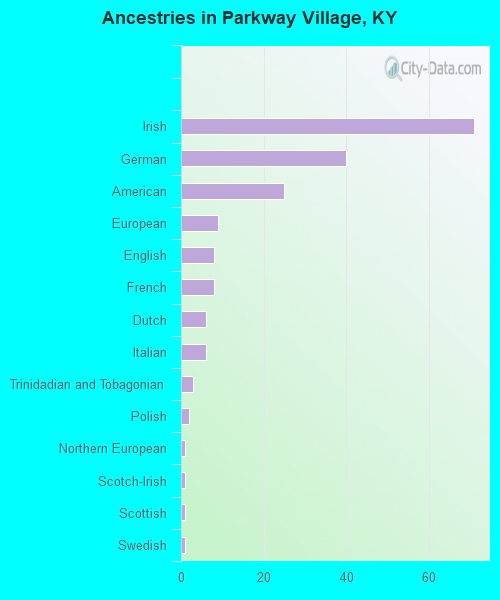 Ancestries in Parkway Village, KY