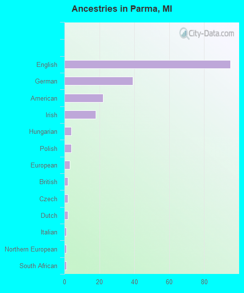 Ancestries in Parma, MI