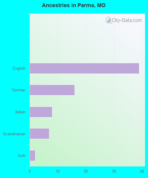 Ancestries in Parma, MO