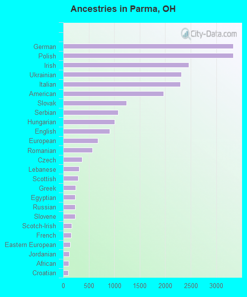 Ancestries in Parma, OH