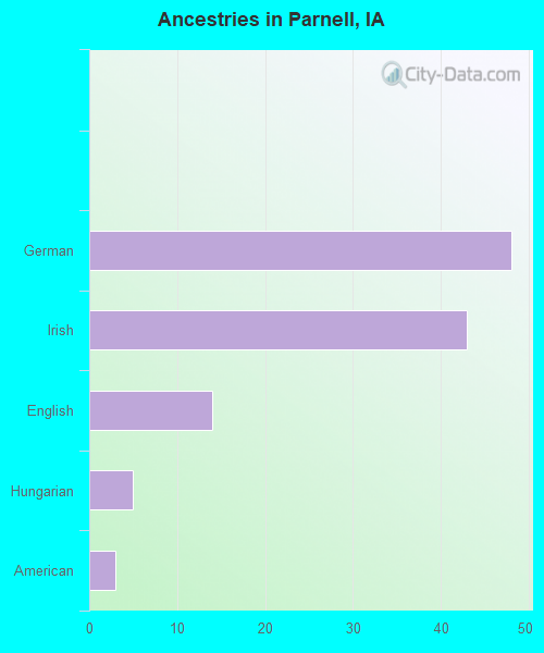 Ancestries in Parnell, IA