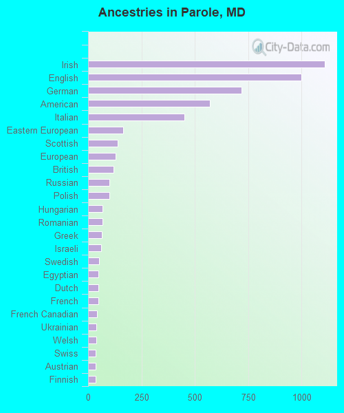 Ancestries in Parole, MD