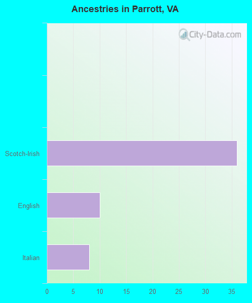 Ancestries in Parrott, VA