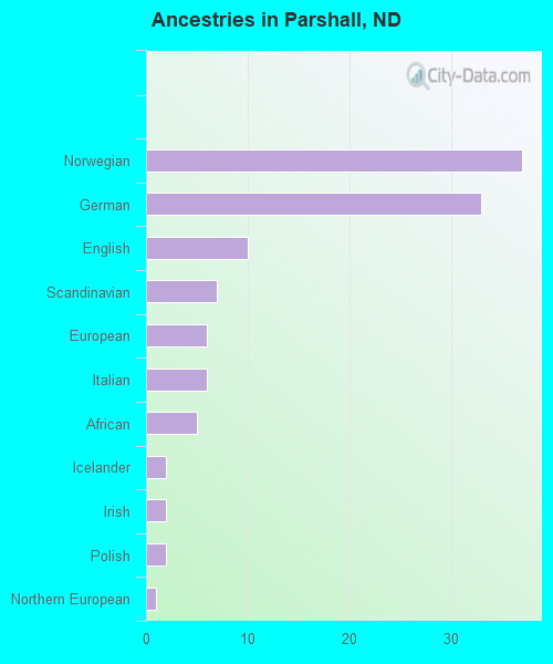 Ancestries in Parshall, ND