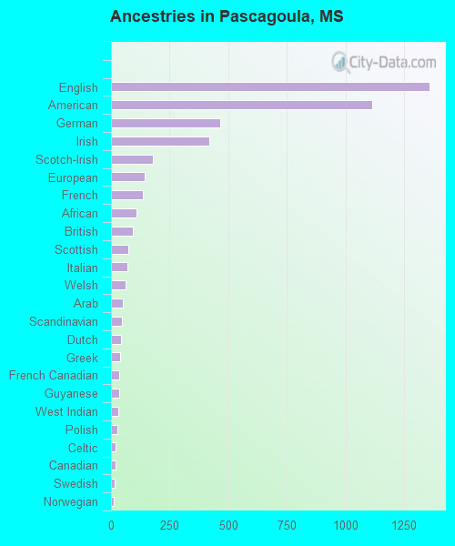 Ancestries in Pascagoula, MS