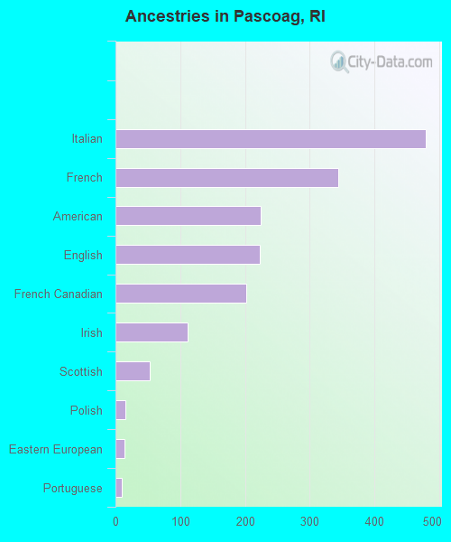 Ancestries in Pascoag, RI