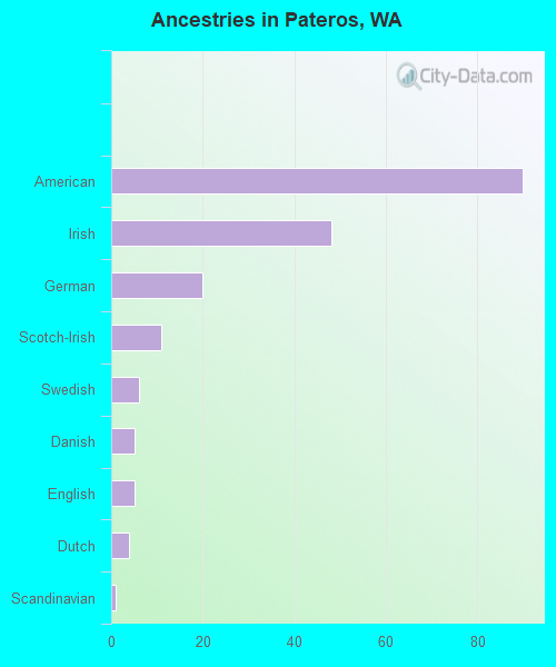 Ancestries in Pateros, WA