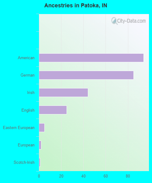 Ancestries in Patoka, IN