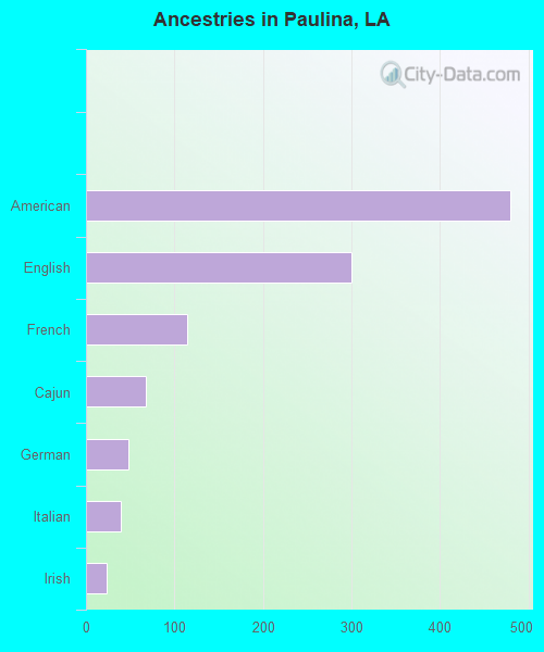 Ancestries in Paulina, LA
