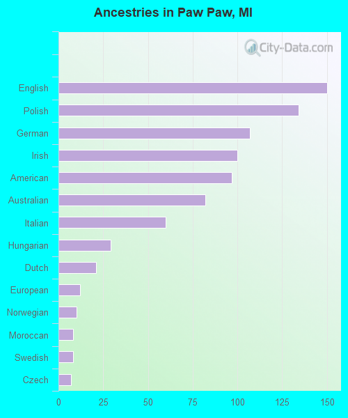 Ancestries in Paw Paw, MI