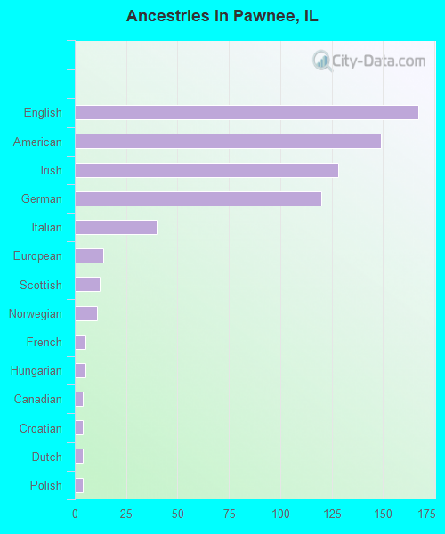 Ancestries in Pawnee, IL