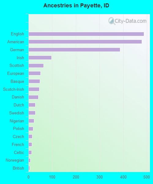 Ancestries in Payette, ID