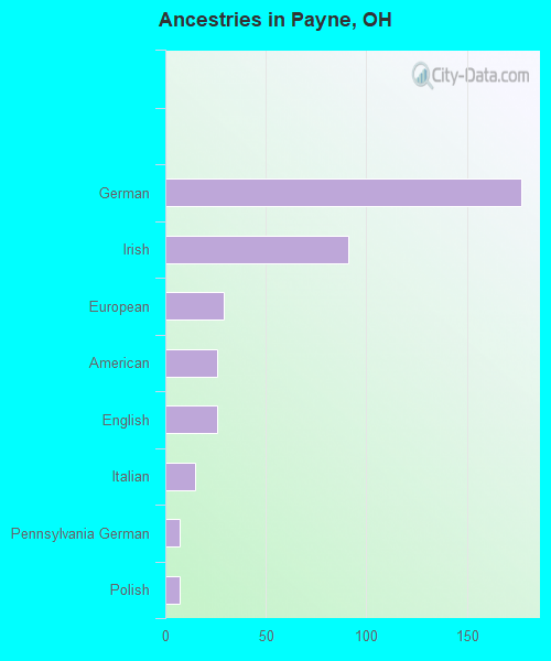 Ancestries in Payne, OH