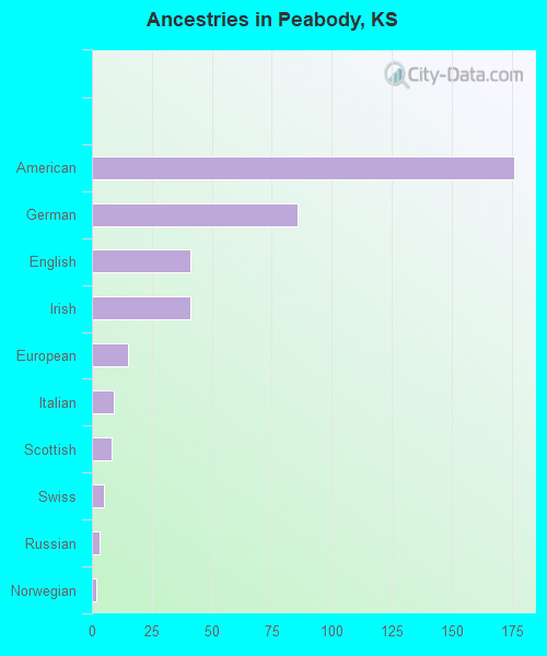 Ancestries in Peabody, KS