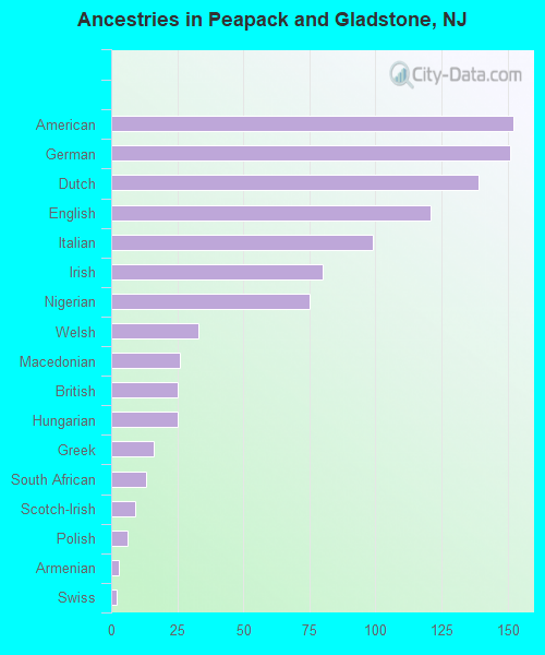 Ancestries in Peapack and Gladstone, NJ