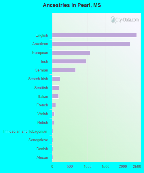 Ancestries in Pearl, MS