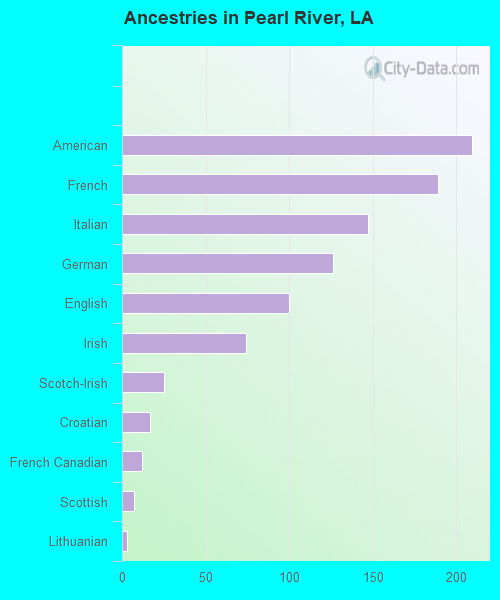 Ancestries in Pearl River, LA