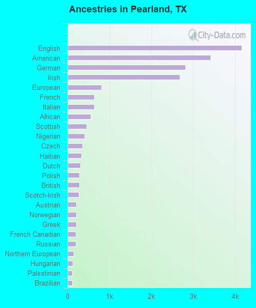 Ancestries in Pearland, TX