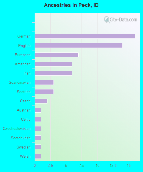 Ancestries in Peck, ID