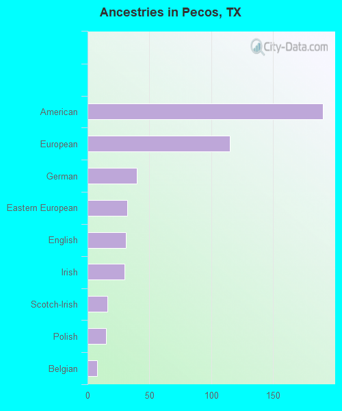 Ancestries in Pecos, TX