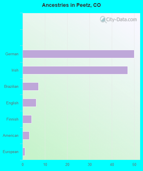 Ancestries in Peetz, CO