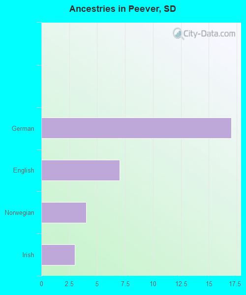 Ancestries in Peever, SD