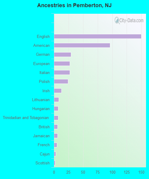 Ancestries in Pemberton, NJ