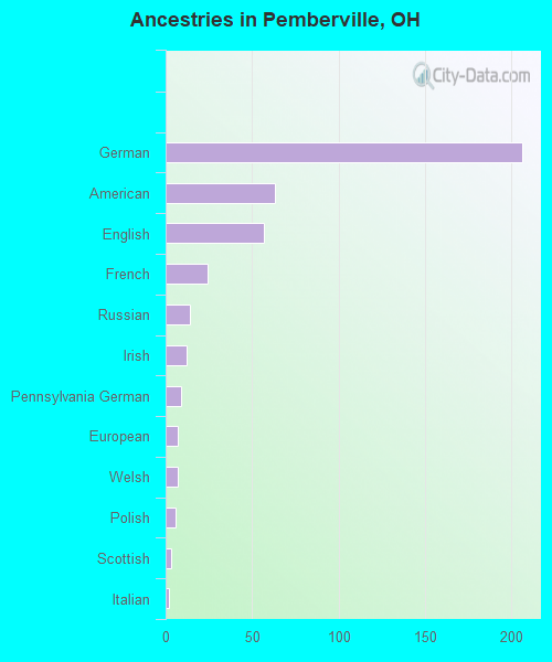 Ancestries in Pemberville, OH