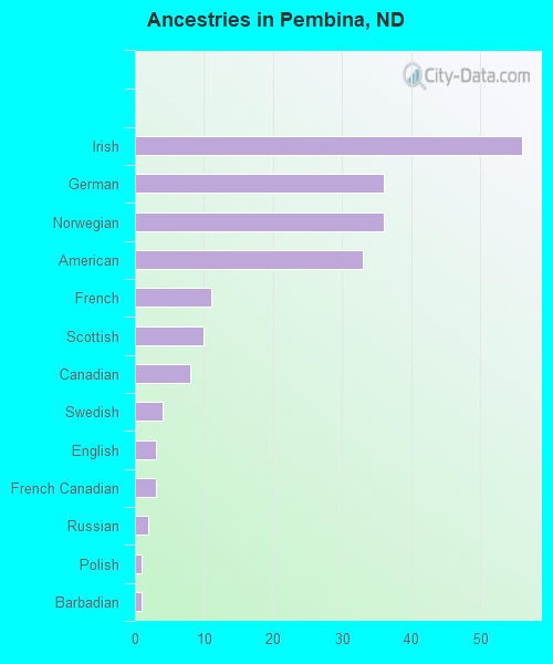 Ancestries in Pembina, ND