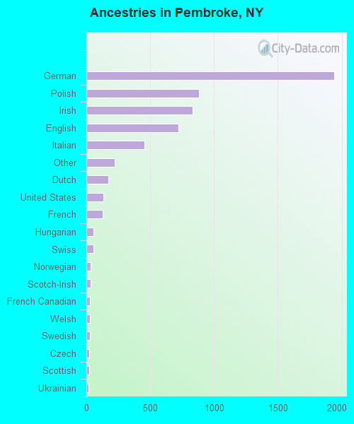 Ancestries in Pembroke, NY
