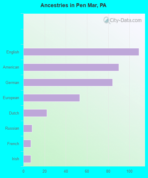 Ancestries in Pen Mar, PA