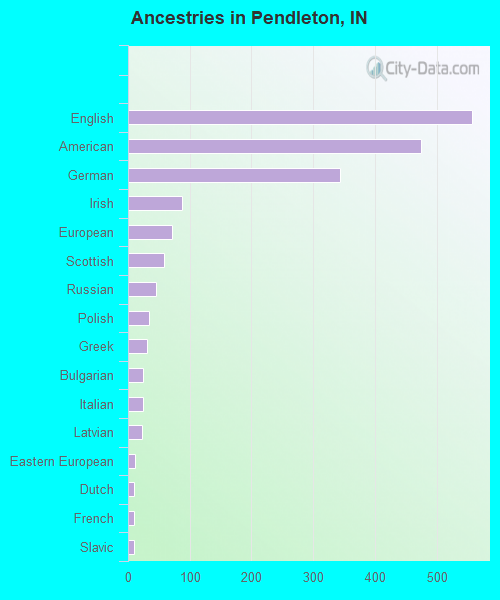 Ancestries in Pendleton, IN