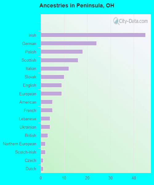 Ancestries in Peninsula, OH