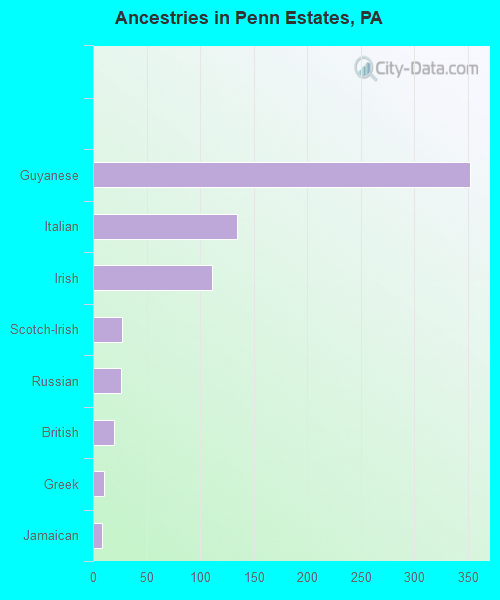 Ancestries in Penn Estates, PA