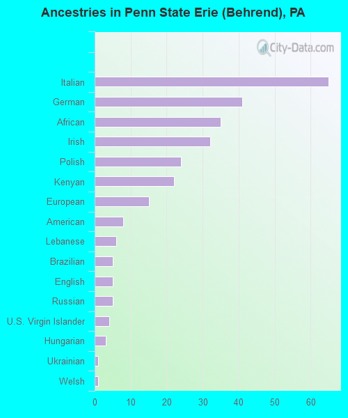 Ancestries in Penn State Erie (Behrend), PA