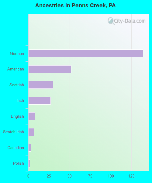 Ancestries in Penns Creek, PA