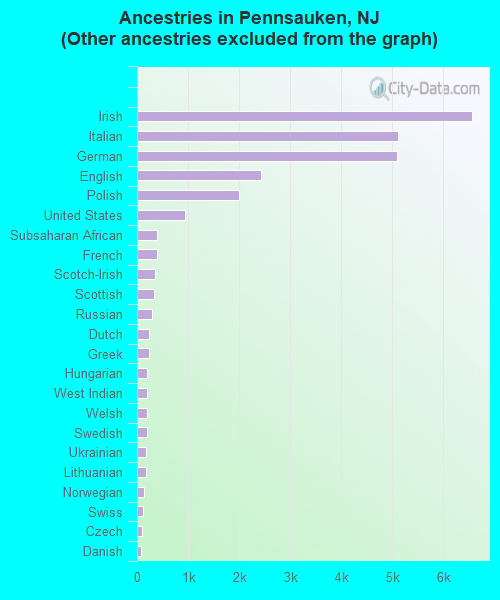 Ancestries in Pennsauken, NJ <small>(Other ancestries excluded from the graph)</small>