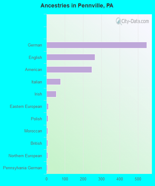 Ancestries in Pennville, PA