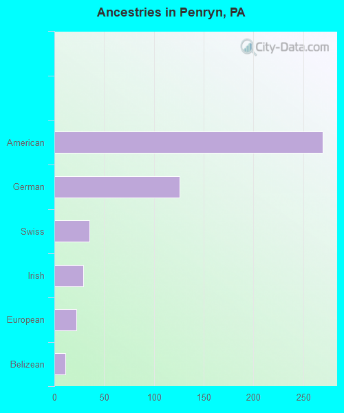 Ancestries in Penryn, PA