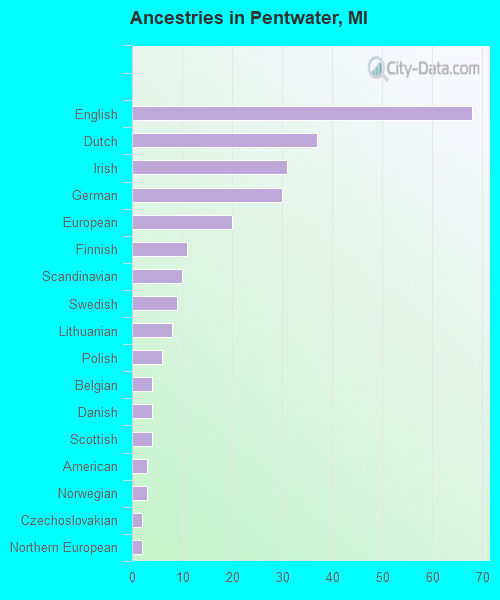 Ancestries in Pentwater, MI
