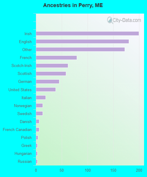 Ancestries in Perry, ME